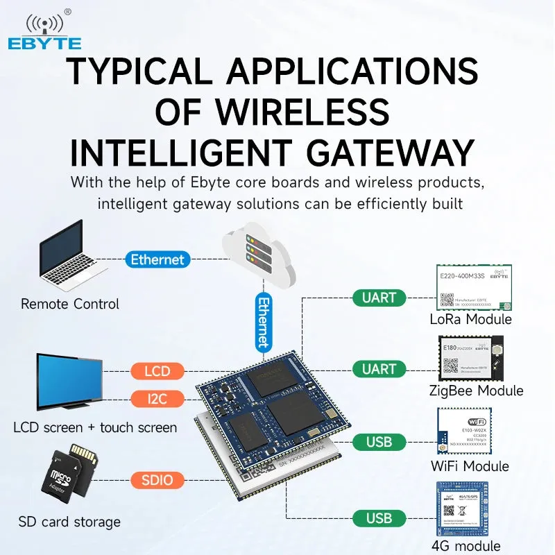 Ebyte ECK20-6Y28A5ME8G-I ARM Dual CAN Ethernet low power 792MHz 512MB MPU design Linux processor i.MX6ULL Embedded core board